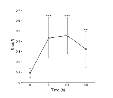 Figure 2. Serum levels of S100B in the postoperative period.  Error bars  show the 95% confidence intervals of the data