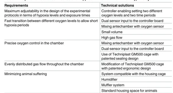 Table 1. Requirements and technical solution applied in the new intermittent hypoxia system.