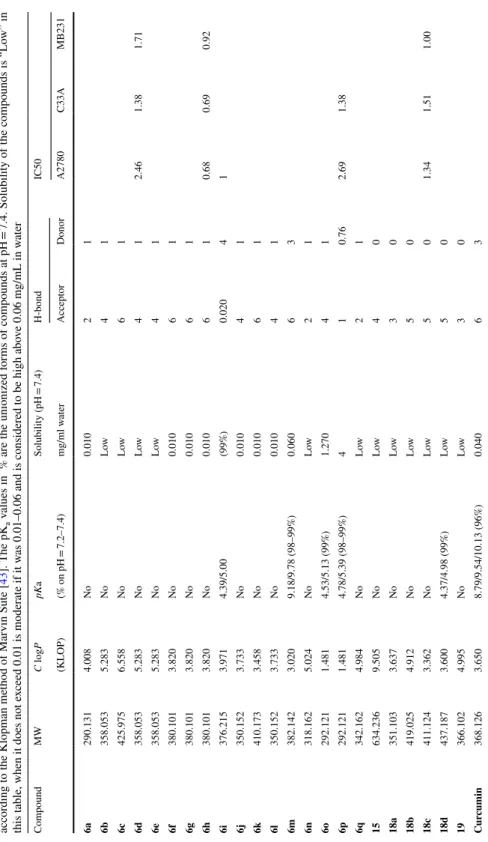 Table 2  Computed physicochemical parameters of the investigated new compounds were undertaken