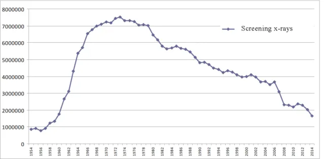 5. Figure - Lung screening X-rays conducted in Hungary from 1954 to 2014(57)  