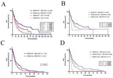 3. Ábra - Kaplan-Meier túlélési görbék: OS (A-B) és PFS (C-D) tüdő  adenocarcinomás betegekben a KRAS mutáció fügvényében