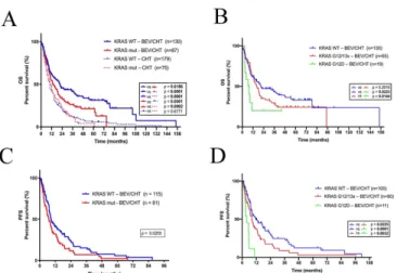 3. Figure - Kaplan-Meier plots for the OS (A-B) and PFS (C-D) in  LADC patients according to KRAS mutation status