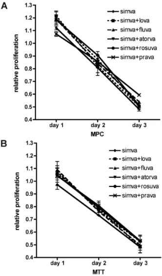 Figure 5. Expression of selected proteins in MPC and MTT after treatment with fluvastatin, simvastatin, or lovastatin