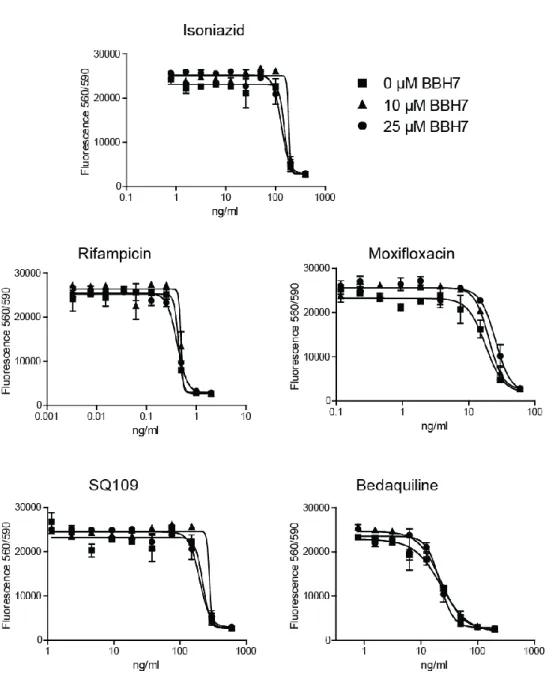 Figure S5 (related to Figure 5). Effect of BBH7 on anti-TB-drugs 