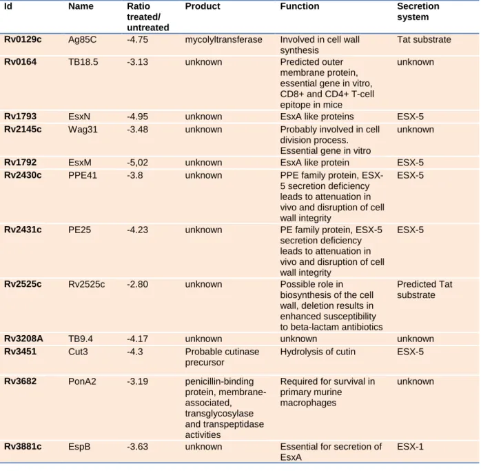 Table S2 (related to Figure 5). Secretome analysis of BBH7-treated bacteria  A selection of secreted proteins which were quantified at lower amounts in the culture  filtrate  of  BBH7-treated  bacteria  (compound  concentration  5  µM)