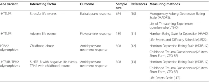 Table 1 Positive results for gene-environment interactions behind antidepressant treatment response