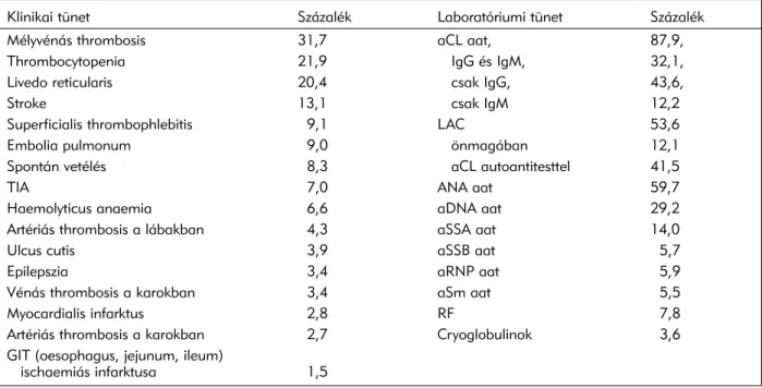 2. táblázat. Az antifoszfolipid-szindróma klinikai és laboratóriumi tünetei 1000 primer és szekunder antifoszfolipid-szind- antifoszfolipid-szind-rómában szenvedô beteg esetében 55