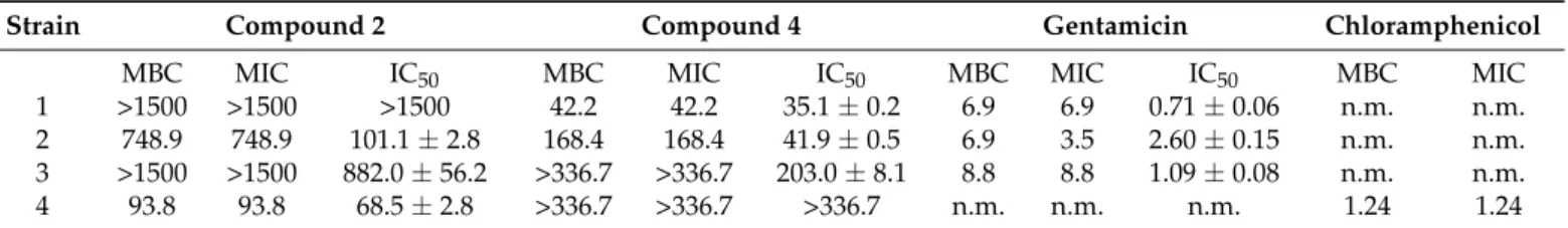 Table 2. The MBC, MIC and IC 50 values of compounds 2 and 4 and two antibiotics in µM against 4 bacterial strains.