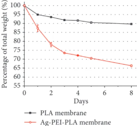 Figure 1: Weight changes of the polymer composite (silver- (silver-polyethyleneimine-polylactic acid [Ag-PEI-PLA]) and the polylactic acid (PLA) coating in distilled water (DW) over an 8-day period