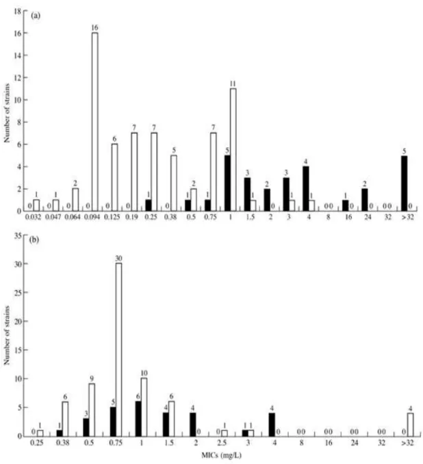 Figure  V.  Distribution  of  penicillin  intermediate-susceptible  and  resistant  strains  of  S