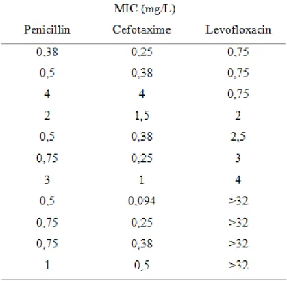 Table  V.  Penicillin,  cefotaxime,  and  levofloxacin  MICs  (mg/L)  of  S.  pneumoniae  isolates  derived  from  patients  treated  at  the  Department  of  Pulmonology  in  the  study  period 