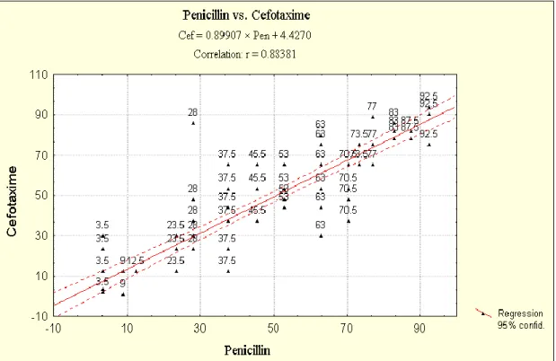 Figure  VI.  a  The  line  laid  with  the  Statistica  for  Windows  software  on  the  penicillin  MICs vs cefotaxime MICs got by the Spearman rank correlation analysis demonstrates  the strong positive correlation