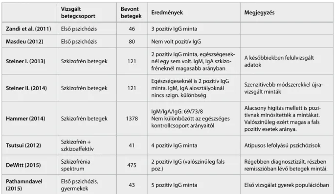 1. táblázat   Korábbi kutatási eredmények összefoglalása