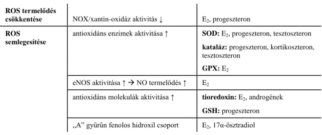 2. táblázat A szteroid hormonok antioxidáns hatásának lehetséges mechanizmusai. A 3. 