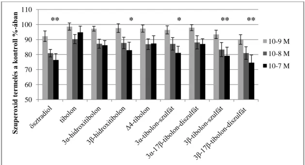 5. ábra Humán neutrofil granulociták szuperoxid termelése a kontroll százalékában  különböző koncentrációjú hormon kezelések után