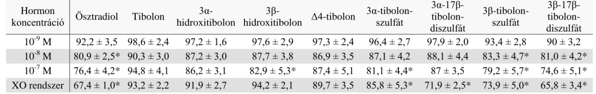 3. táblázat Humán neutrofil granulociták szuperoxid termelése a kontroll százalékában az egyes hormon kezelések hatására (átlag ± SEM)