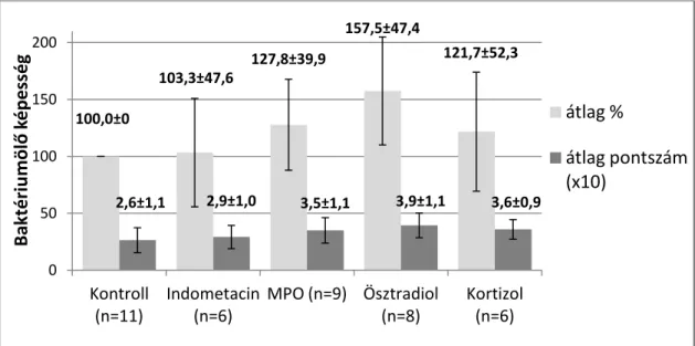 7. ábra A granulociták baktériumölő képessége indometacin, MPO, ösztradiol és  kortizol kezelés után
