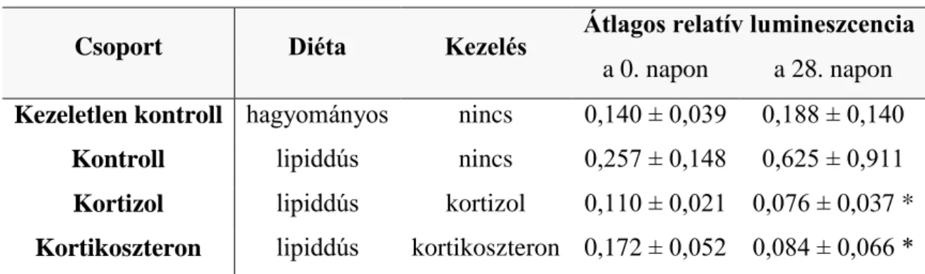 4. táblázat Az egyes patkány csoportok jellemzői és a plazmában mért átlagos relatív  lumineszcencia (átlag ± szórás)