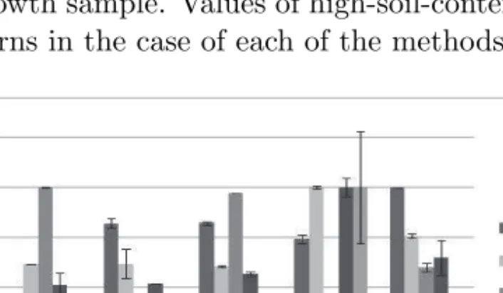 Figure 2: Antioxidant activity and phenolic compound characteristics of Sedum hybridum samples (mean, SD, n=5)