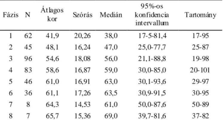 24. táblázat. Leíró statisztika a külső varratzáródás alapján végzett  életkorbecslés során (T erry teljes minta; N=383)  Fázis  N  Átlagos  kor  Szórás  Medián  95%-os  konfidencia  intervallum  Tartomány  1  62  41,9  20,26  38,0  17-5-81,4  17-95  2  45