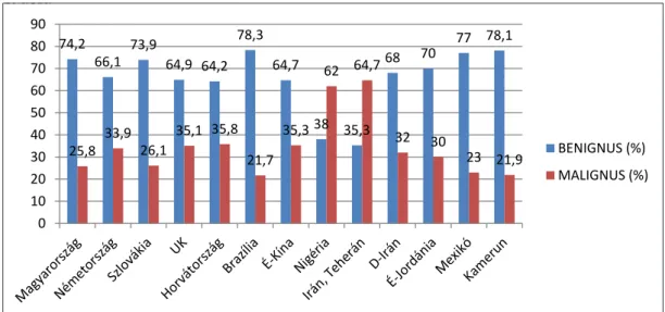 1. ábra:  A jó- és rosszindulatú nyálmirigydaganatok százalékos megoszlása a világ különböző országaiban