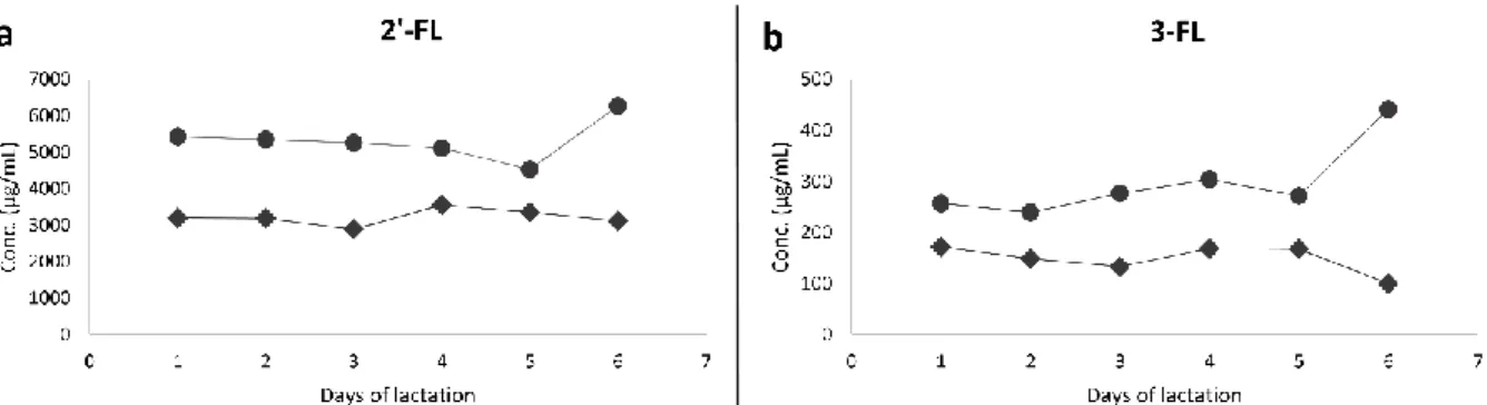 Figure 6. - Concentration changes of 2’-O-fucosyllactose (a) and 3-O-fucosyllactose (b) during the first week of lactation