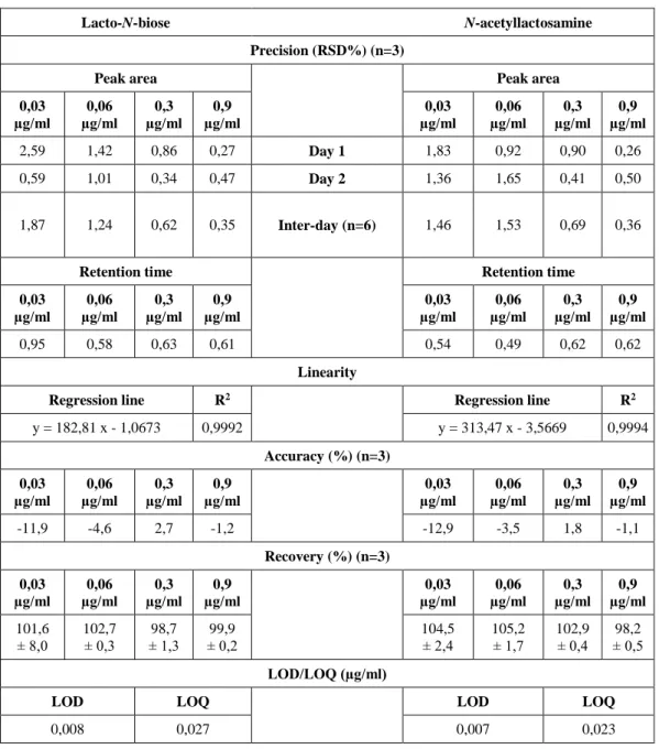 Table 1. - Method validation data: precision, linearity, accuracy, LOD and LOQ of the lacto-N-biose and N- N-acetyllactosamine