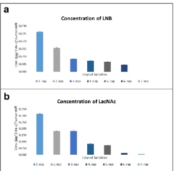 Figure 4. - Concentration changes of LNB (a) and LacNAc (b) in a human milk sample in the first week of lactation