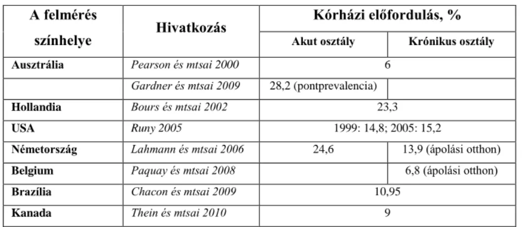 1. táblázat: A nyomási fekély (I-IV. stádium) kórházi előfordulásának kitekintése  A felmérés 