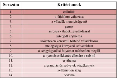3. táblázat: Az ún. Delphi megközelítés a nyomási fekély jellemzésére (Cutting és mtsai 2005) 