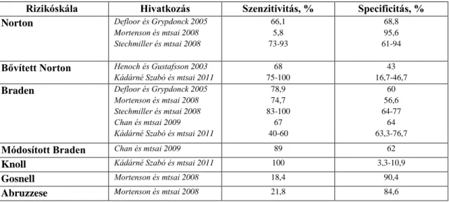 5. táblázat: Rizikófelmérő skálák szenzitivitásának és specificitásának vizsgálati eredményei  Rizikóskála  Hivatkozás  Szenzitivitás, %  Specificitás, %  Norton  Defloor és Grypdonck 2005 