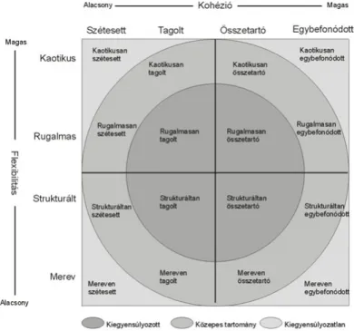 3. ábra. A Circumplex modell grafikus ábrázolása  (Olson 1999, idézi Kisgyörgyné Pongrácz és mtsai 2006) 