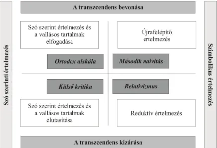 4. ábra. A Kritika utáni vallásos attitűdskála elhelyezése Wulff modelljében   (Wulff, 1977, 635., idézi Horváth-Szabó 2003, 130.) 