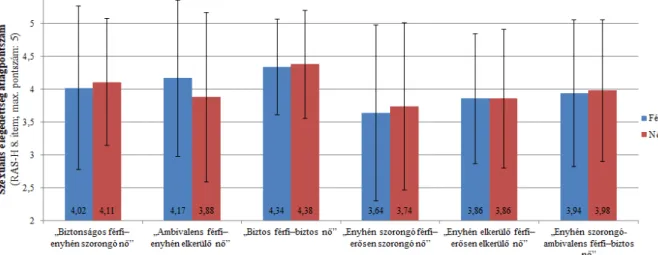 7. ábra. Az egyes klaszterek átlagpontszámai a szexuális elégedettség tekintetében   (RAS-H 8