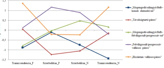 3. ábra. Az egyes klaszterek átlagpontszámai a Transzcendencia bevonása és a  Szimbolikus értelmezés skálákon, z-pontszámokban kifejezve 