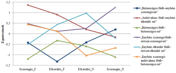 1. ábra. Az egyes klaszterek átlagpontszámai a Szorongás   és az Elkerülés alskálákon, z-pontszámokban kifejezve 