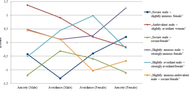 Fig 1. Average points of each cluster on the subscale of Anxiety   and Avoidance, expressed in z-points 