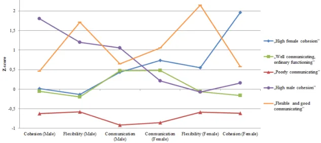 Fig 2. Average points of each cluster on the scale of Cohesion, Flexibility   and Family Communication, expressed in z-points 