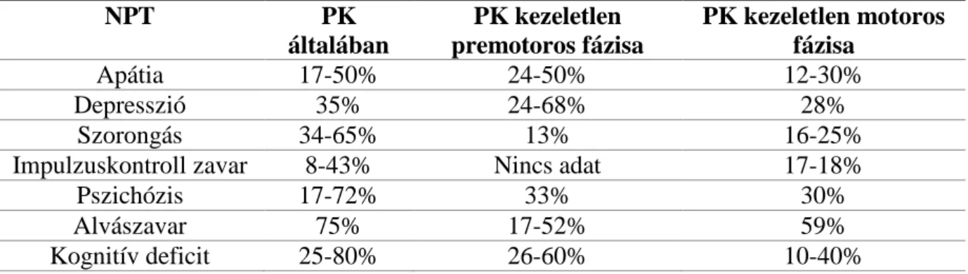 A felsorolt NPT- k előfordulását a PK különböző fázisaiban az  1. táblázat foglalja össze  (160)