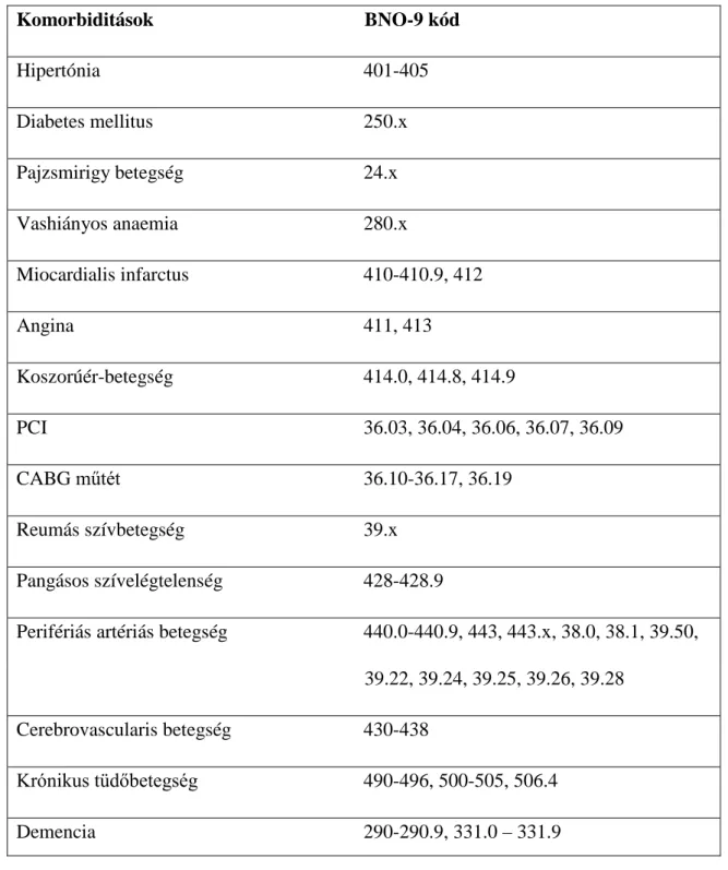 3. táblázat. A vizsgálatban elemzett komorbiditások BNO-9 kódjai. 