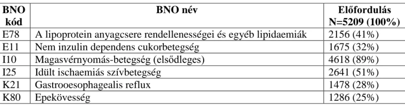 9. táblázat. BNO főcsoportonként az első két leggyakrabban előforduló belgyógyászati  kórkép
