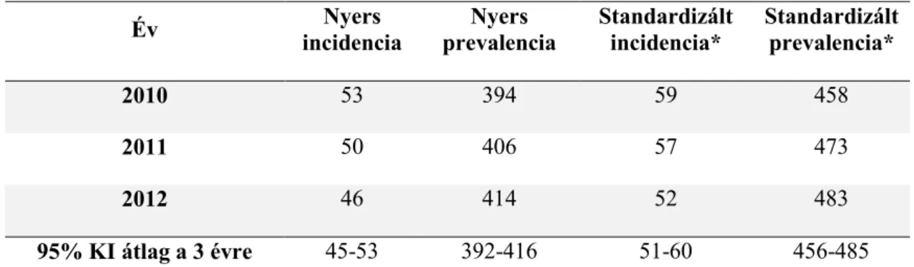 1. táblázat. Parkinson-kóros betegek incidenciája (új beteg/100 000 lakos/év) és  prevalenciája (betegszám/100 000 lakos) Magyarországon 2010-2012 között