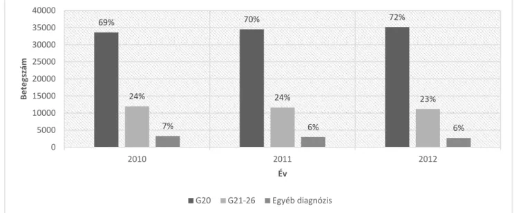 1. ábra. N04 ATC gyógyszerek kiváltása: G20 diagnózissal, G21-26 diagnózissal és  egyéb diagnózissal 2010-2012 között 