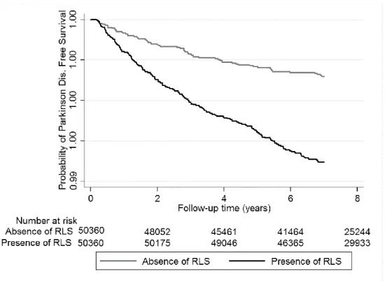 Figure 2. Kaplan–Meier curves of incident PD in patients with and without RLS in the  propensity-matched cohort
