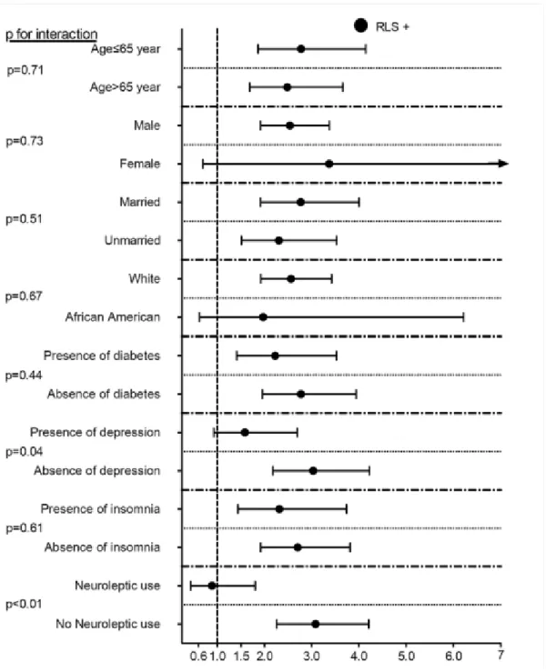 Figure 3. Association between RLS and incident PD in different subgroups of patients  in the propensity-matched cohort