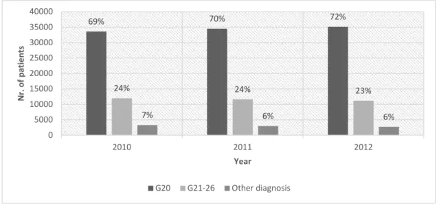 Figure 1. Refill of N04 ATC drugs: with G20 diagnosis, with G21–26 diagnosis and  with other diagnosis codes between 2010 and 2012