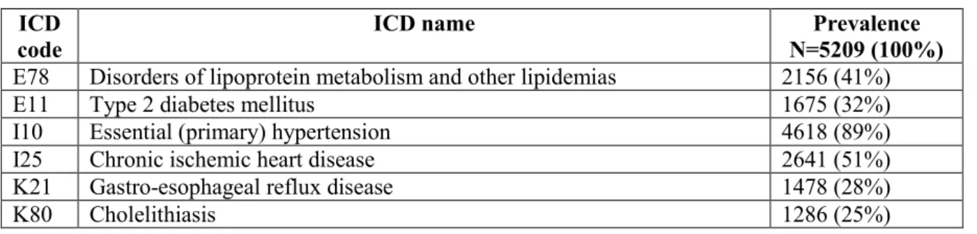 Table 2.  First two most common internal diseases based on ICD categories.  