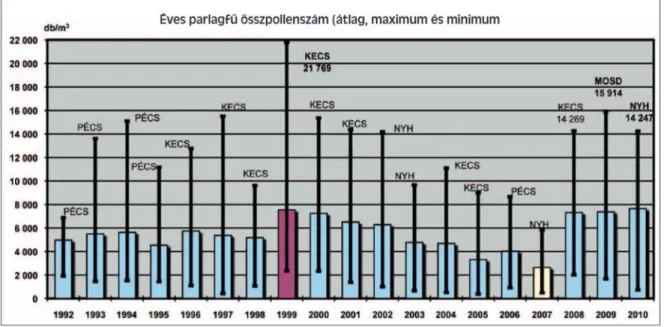 9. ábra. A parlagfû éves összpollenszáma (átlag, minimum, maximum) 1992-tôl 2010- 2010-ig  Rövidítések:  KECS:  Kecskemét;  NYH:  Nyíregyháza,  MOSD:  Mosdós