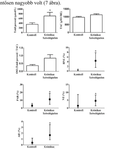 7. ábra: Parthanatos a véralkotókban (normál eloszlás esetén  értékeket  átlag+standard  error  formában  ábrázolva,  nem  normál  eloszlás  esetén  -HNE,  NT,  PAR,  és  AIF-  értékek  medián±kvartilis terjedelem formában ábrázolva, *p&lt;0,05) 