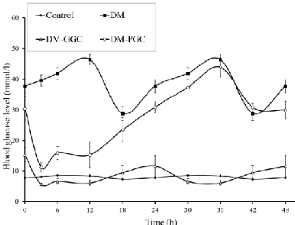 Figure 1: Blood glucose profiles of control rats, DM rats and  DM rats with PGC or GGC (values are means±SEM) 